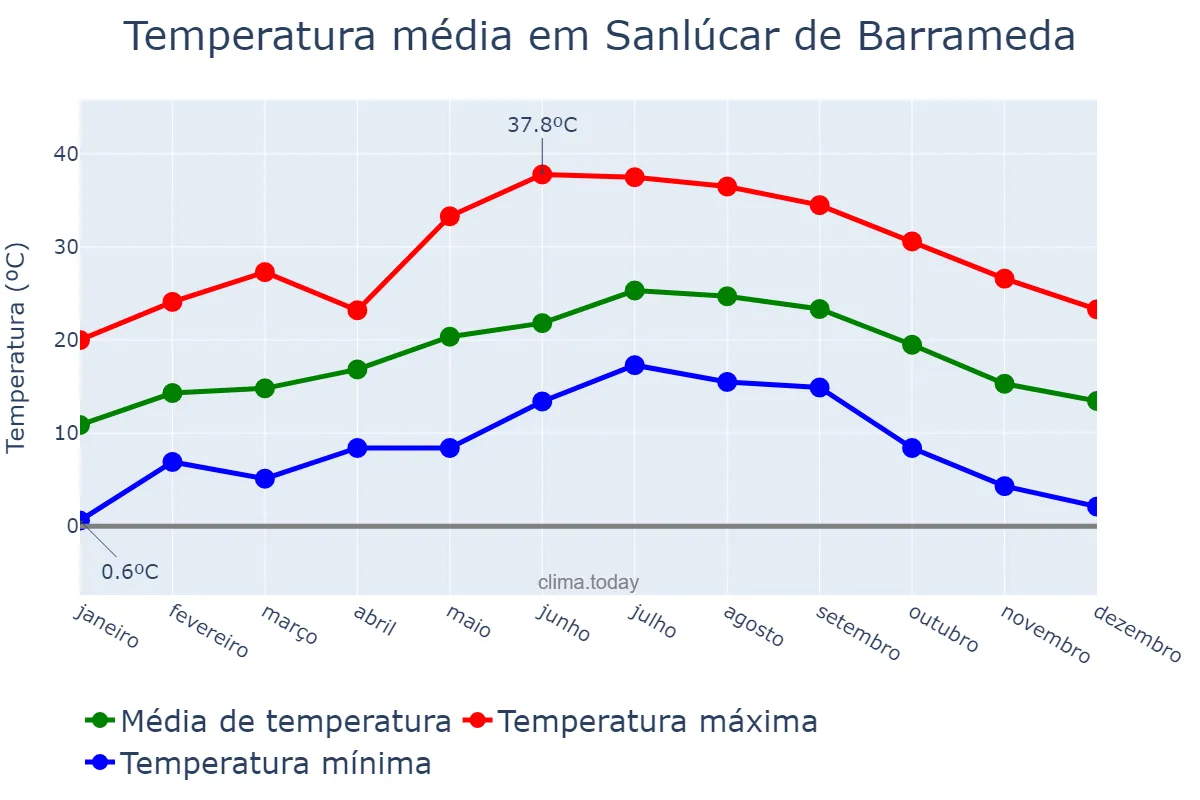 Temperatura anual em Sanlúcar de Barrameda, Andalusia, ES