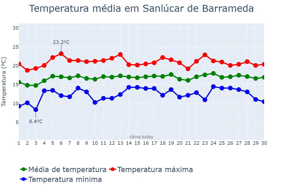 Temperatura em abril em Sanlúcar de Barrameda, Andalusia, ES