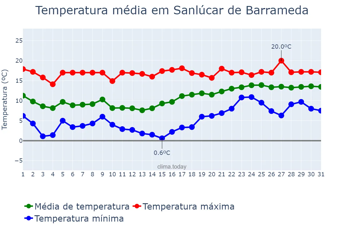 Temperatura em janeiro em Sanlúcar de Barrameda, Andalusia, ES