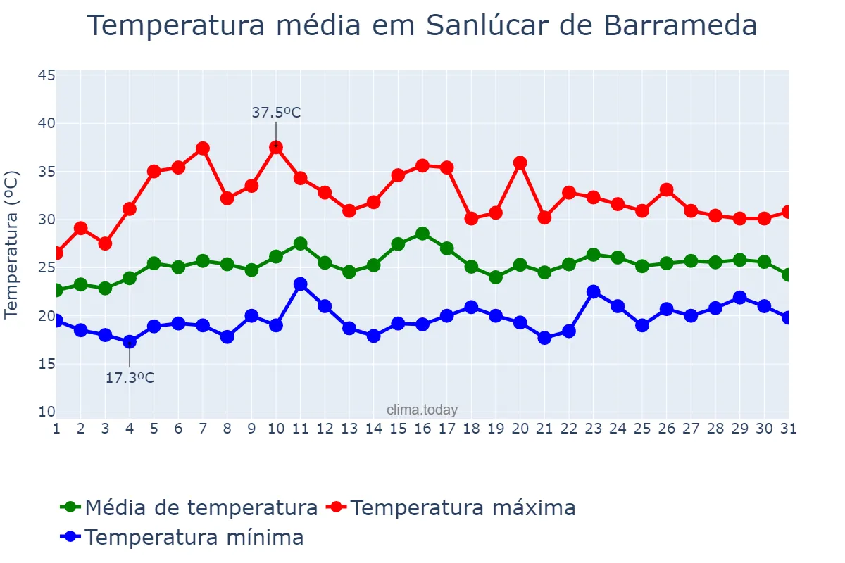 Temperatura em julho em Sanlúcar de Barrameda, Andalusia, ES