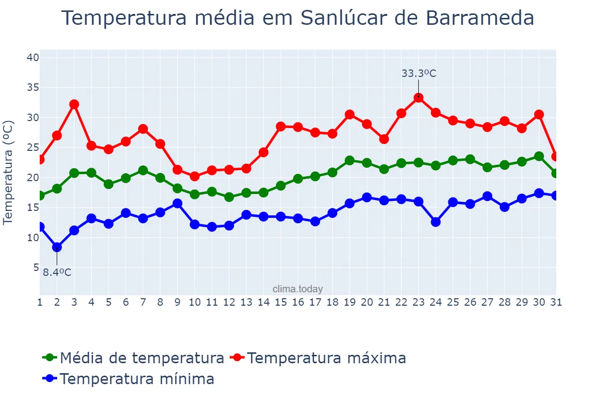 Temperatura em maio em Sanlúcar de Barrameda, Andalusia, ES