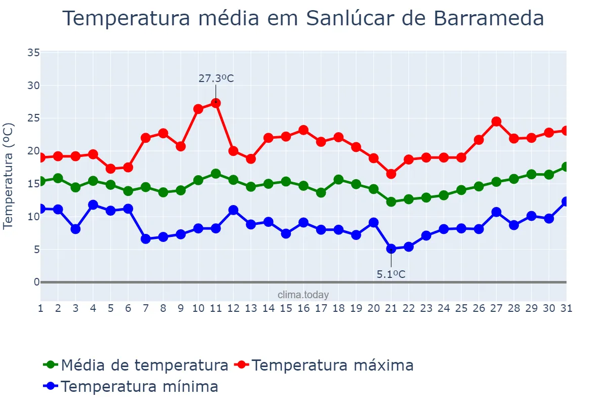 Temperatura em marco em Sanlúcar de Barrameda, Andalusia, ES