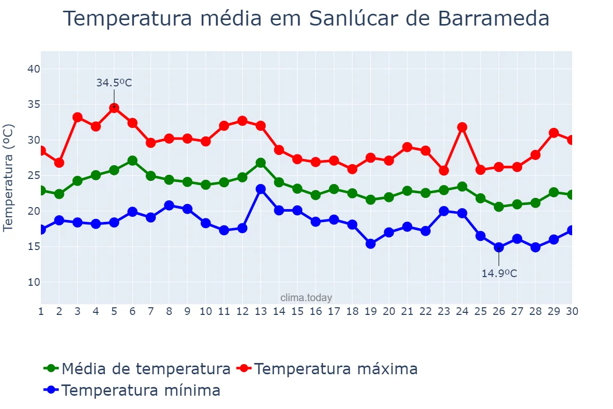 Temperatura em setembro em Sanlúcar de Barrameda, Andalusia, ES