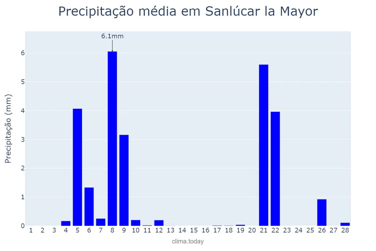 Precipitação em fevereiro em Sanlúcar la Mayor, Andalusia, ES