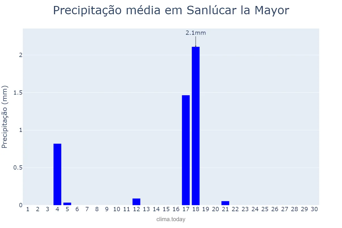 Precipitação em junho em Sanlúcar la Mayor, Andalusia, ES