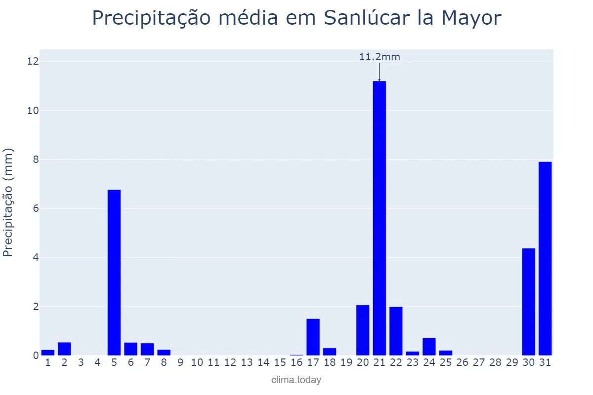 Precipitação em marco em Sanlúcar la Mayor, Andalusia, ES