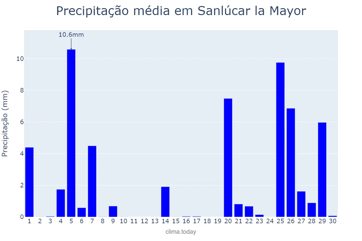 Precipitação em novembro em Sanlúcar la Mayor, Andalusia, ES