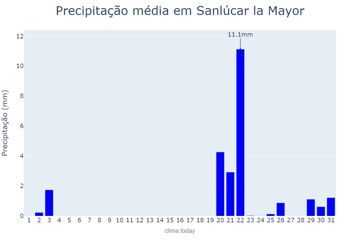 Precipitação em outubro em Sanlúcar la Mayor, Andalusia, ES