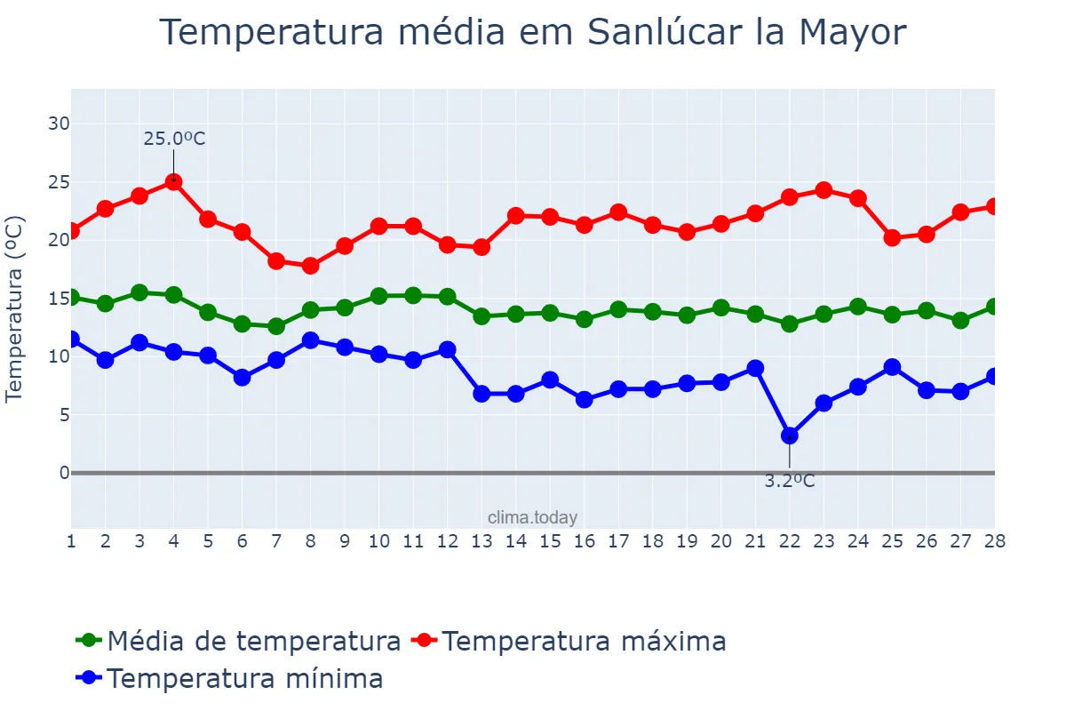 Temperatura em fevereiro em Sanlúcar la Mayor, Andalusia, ES