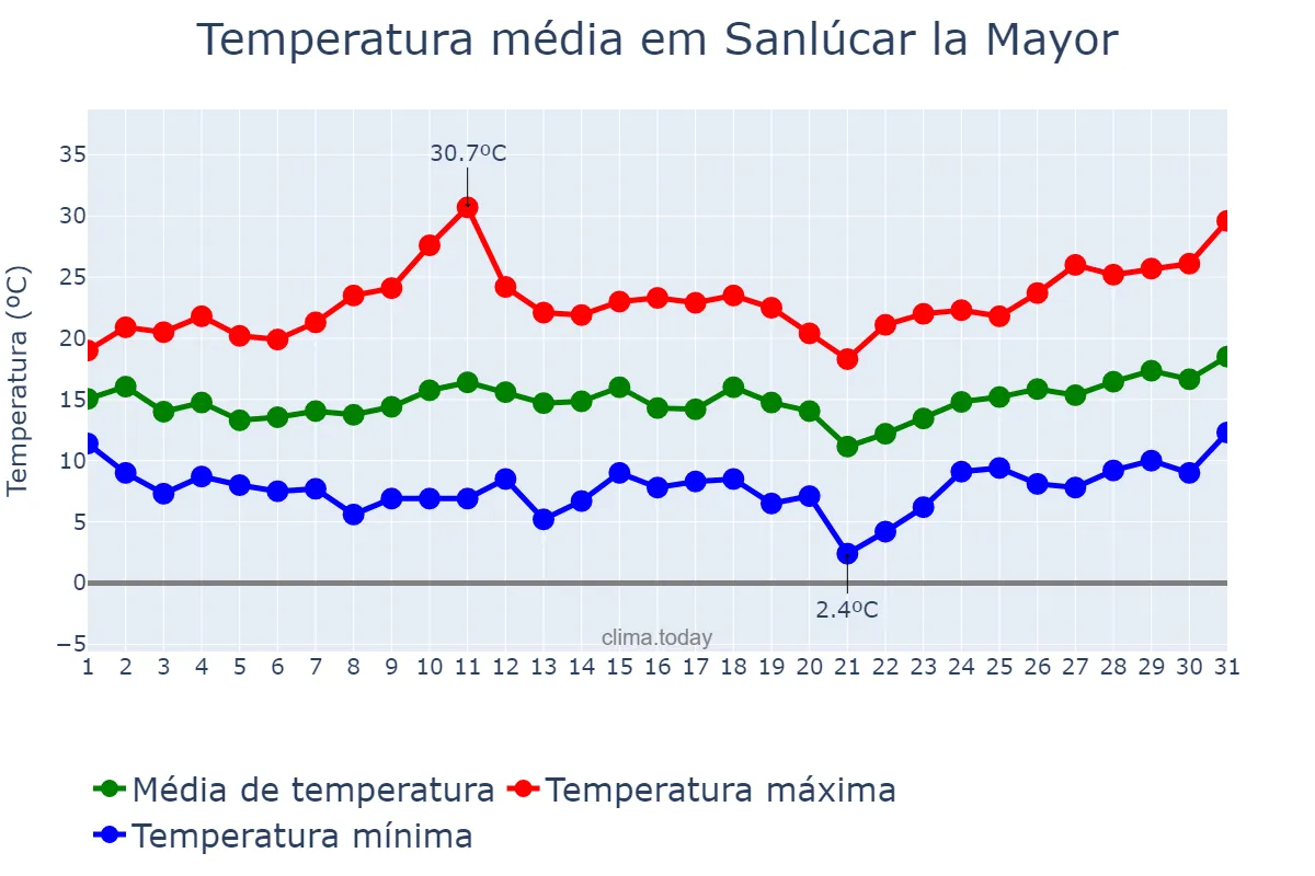 Temperatura em marco em Sanlúcar la Mayor, Andalusia, ES