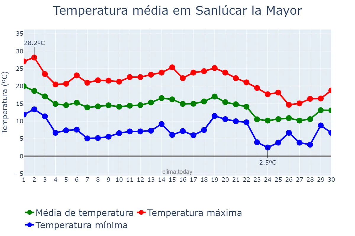 Temperatura em novembro em Sanlúcar la Mayor, Andalusia, ES