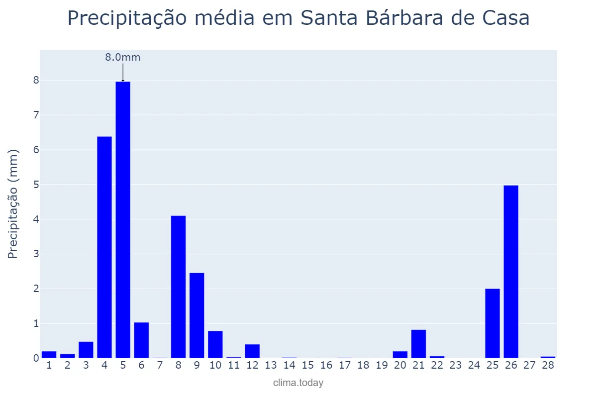 Precipitação em fevereiro em Santa Bárbara de Casa, Andalusia, ES