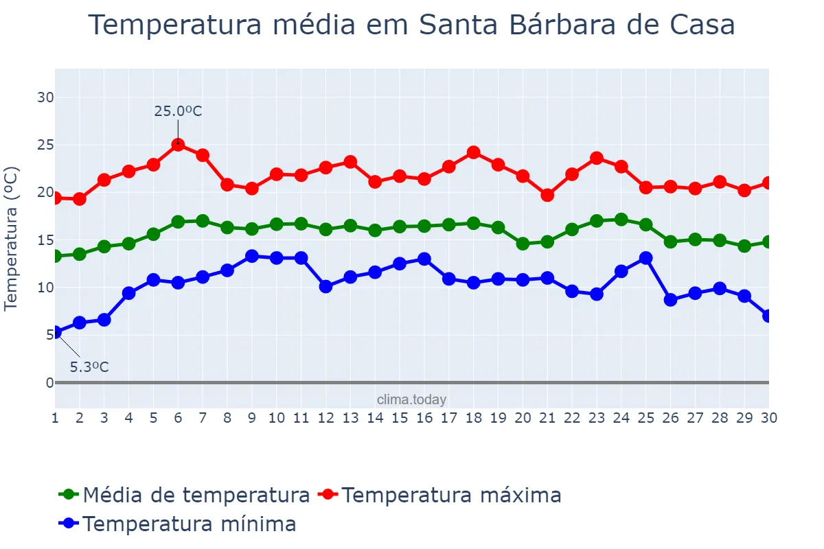 Temperatura em abril em Santa Bárbara de Casa, Andalusia, ES