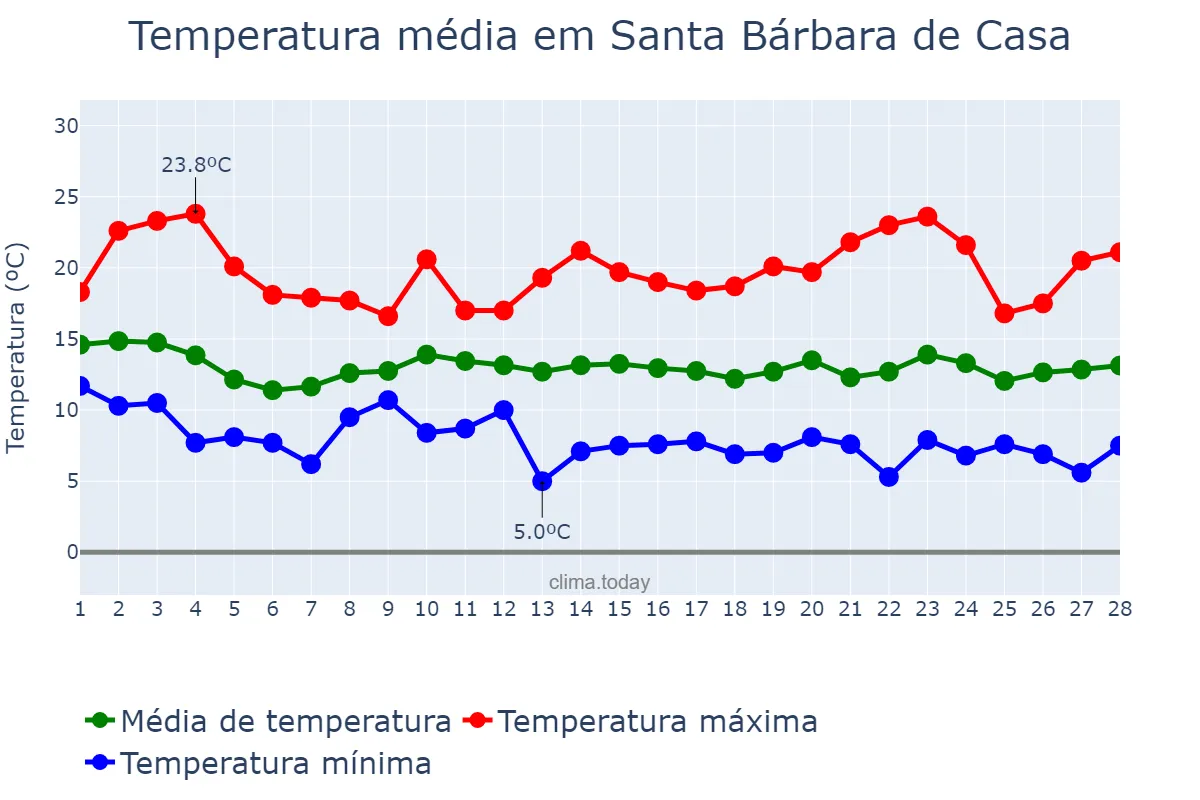 Temperatura em fevereiro em Santa Bárbara de Casa, Andalusia, ES