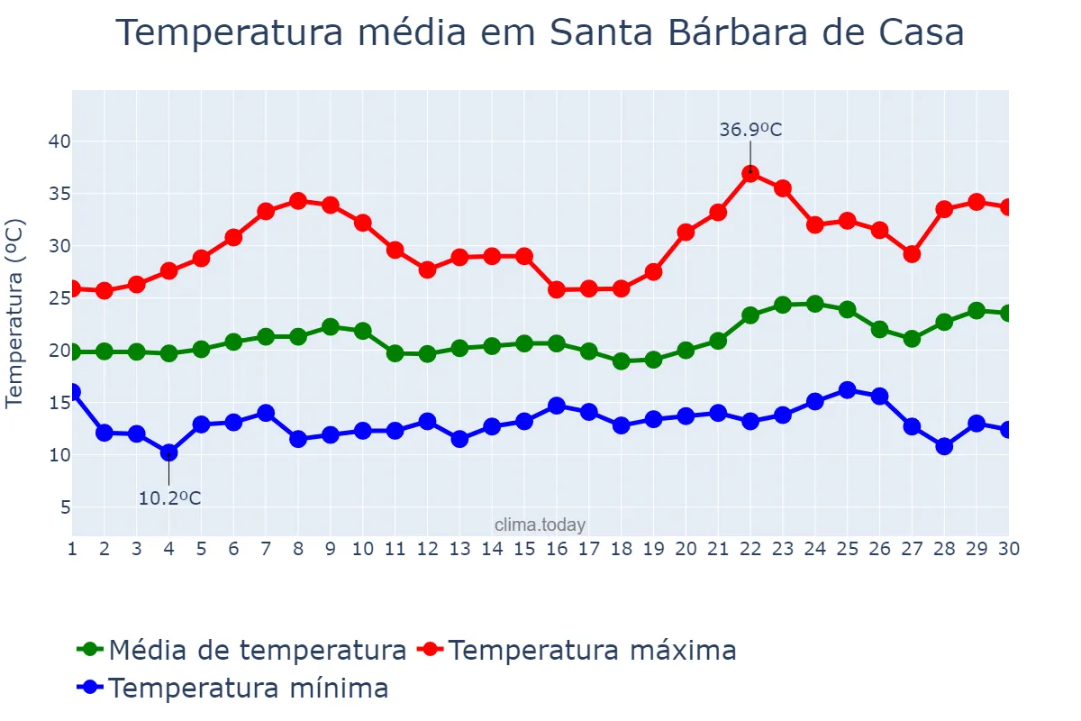 Temperatura em junho em Santa Bárbara de Casa, Andalusia, ES