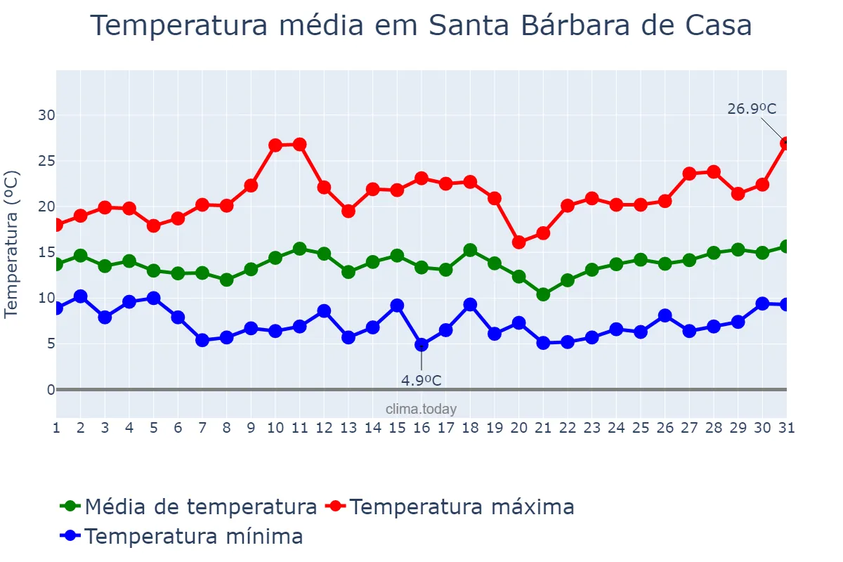Temperatura em marco em Santa Bárbara de Casa, Andalusia, ES