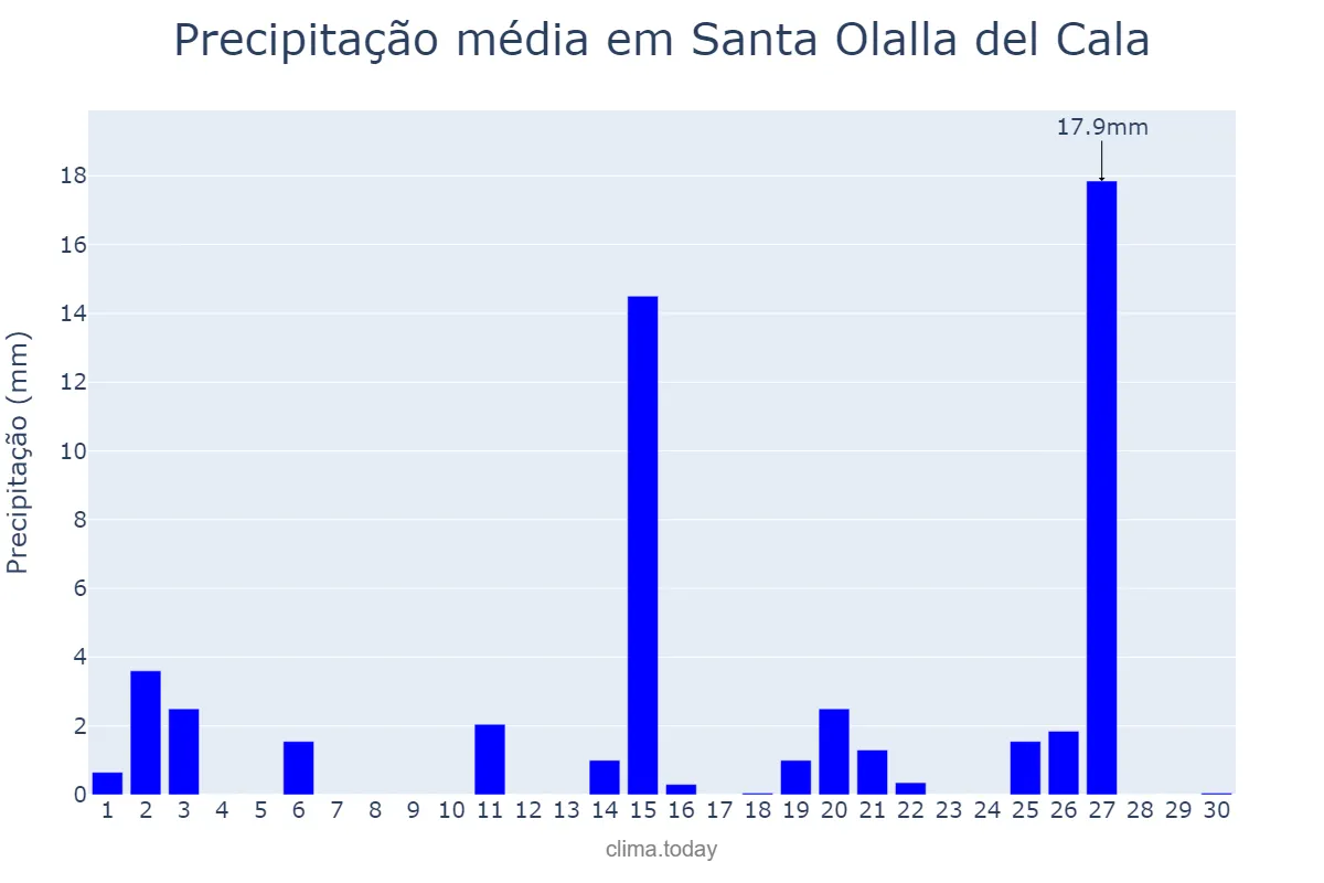 Precipitação em abril em Santa Olalla del Cala, Andalusia, ES