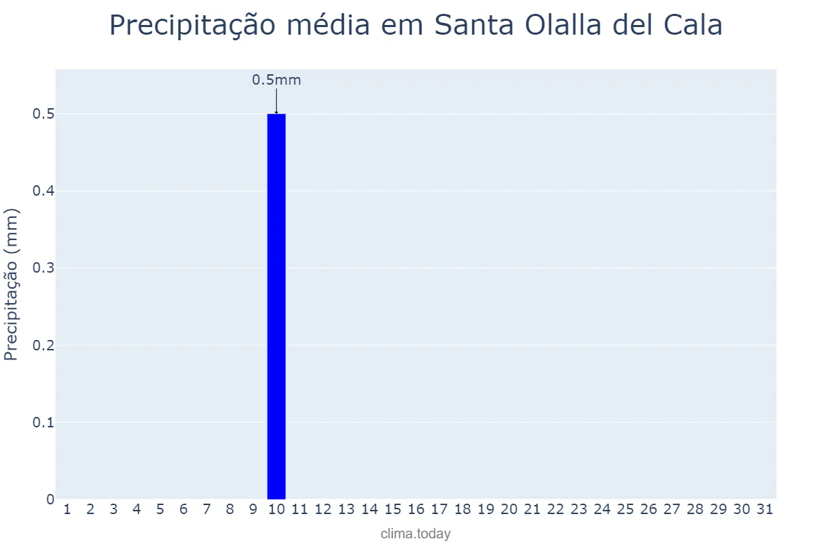 Precipitação em agosto em Santa Olalla del Cala, Andalusia, ES