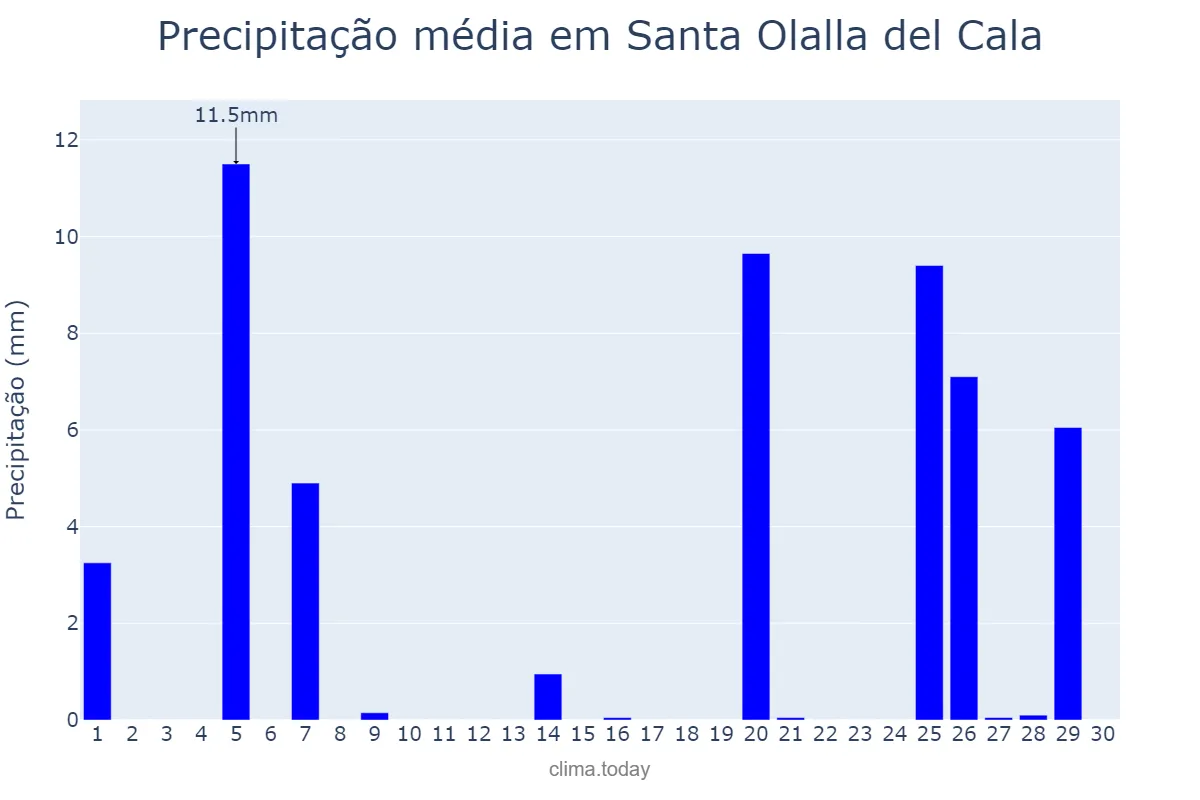 Precipitação em novembro em Santa Olalla del Cala, Andalusia, ES