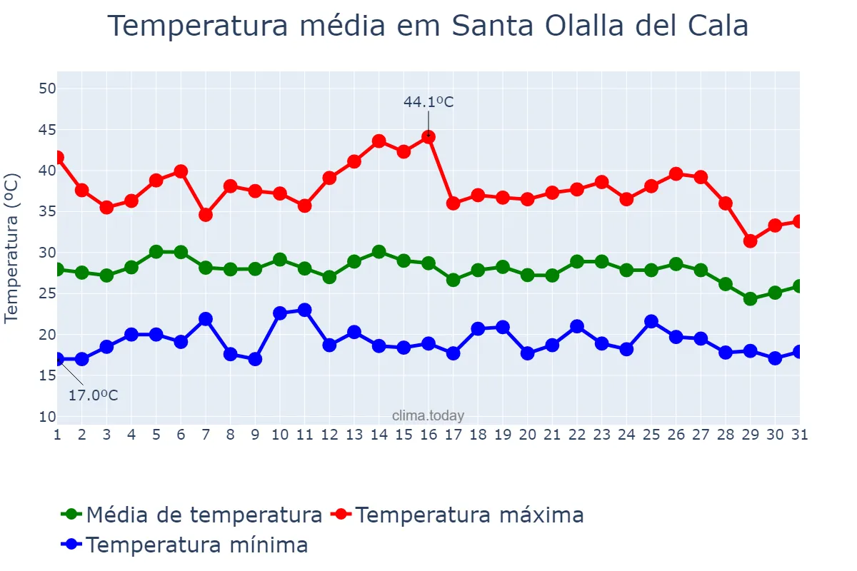 Temperatura em agosto em Santa Olalla del Cala, Andalusia, ES