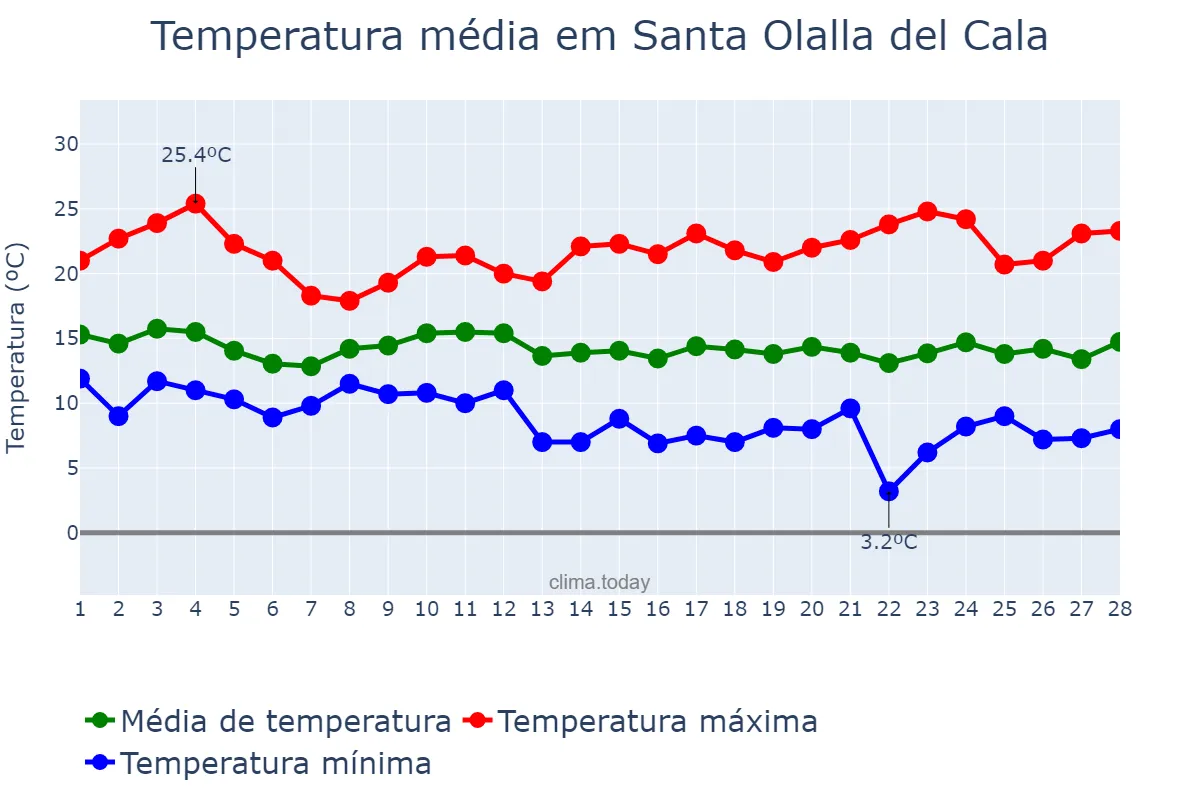 Temperatura em fevereiro em Santa Olalla del Cala, Andalusia, ES