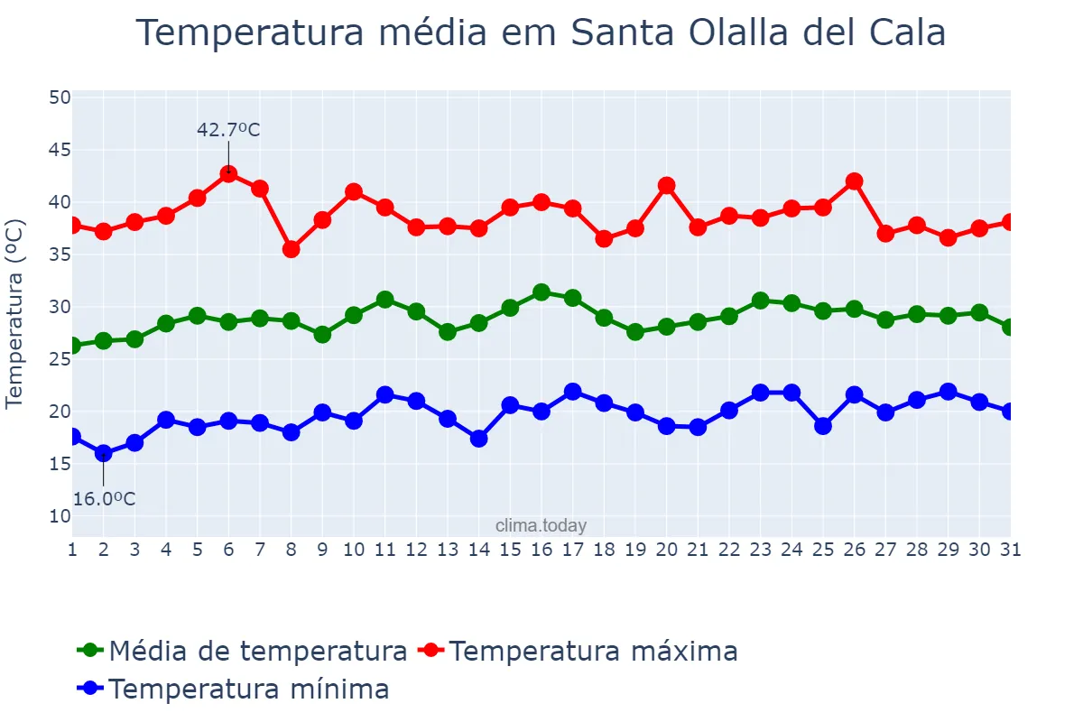 Temperatura em julho em Santa Olalla del Cala, Andalusia, ES
