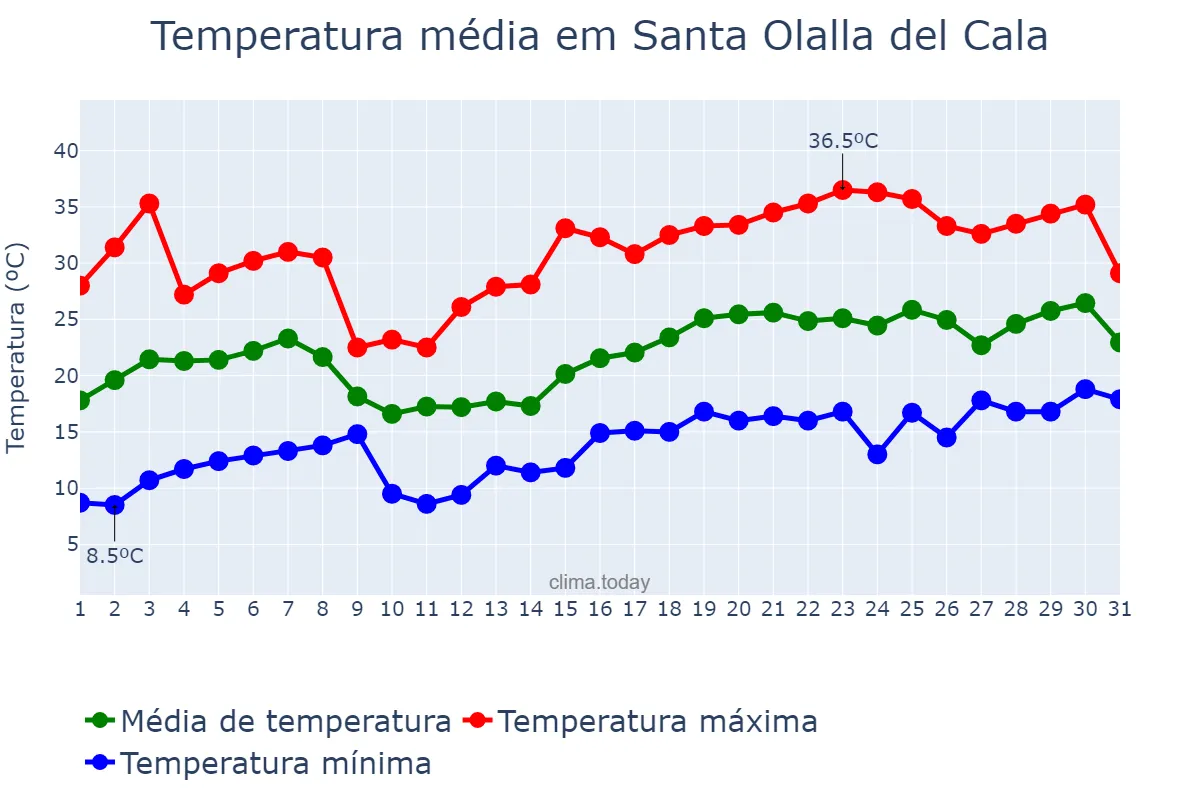 Temperatura em maio em Santa Olalla del Cala, Andalusia, ES