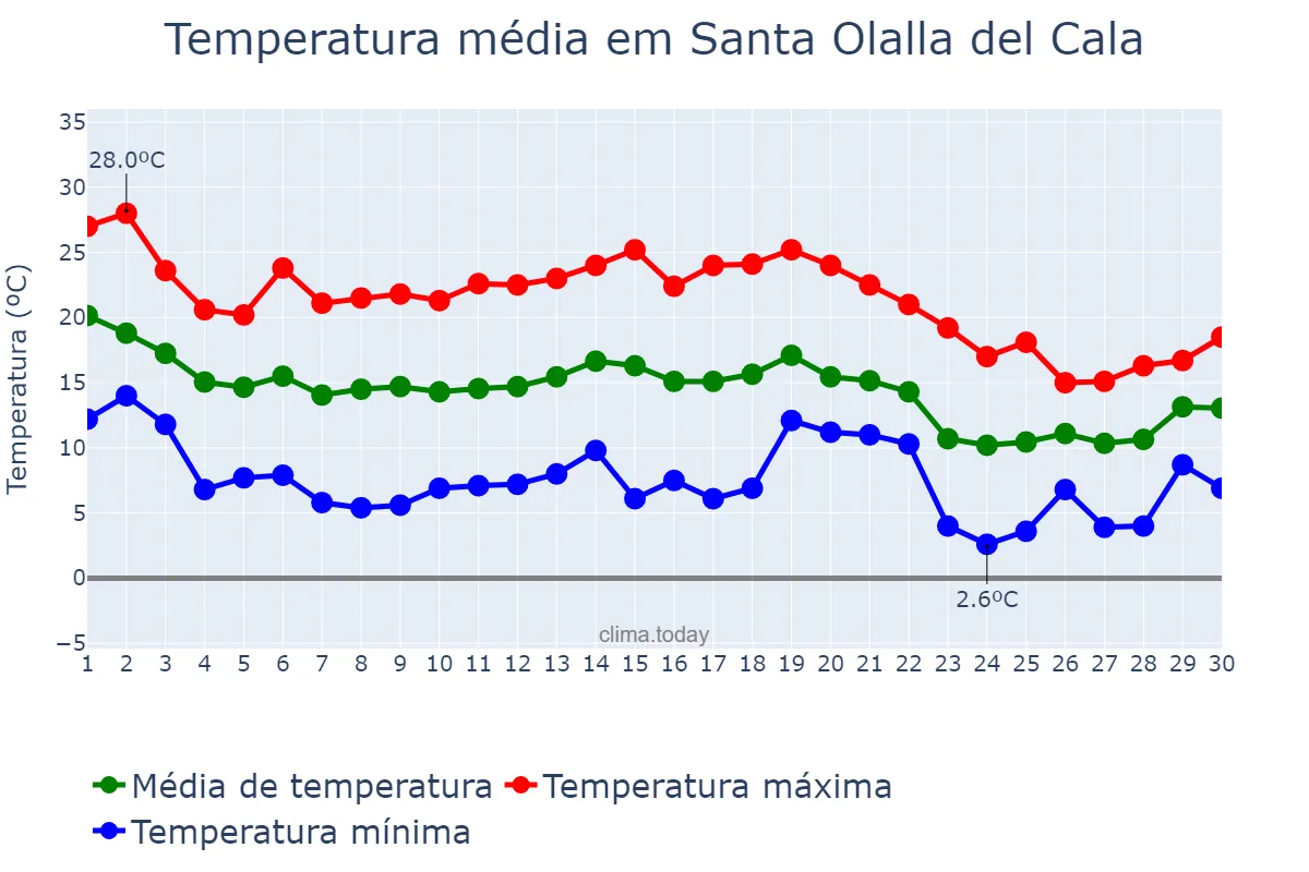 Temperatura em novembro em Santa Olalla del Cala, Andalusia, ES
