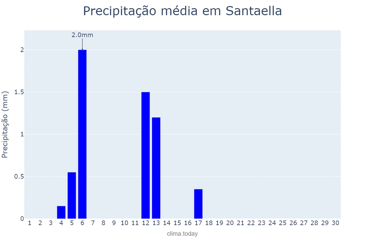 Precipitação em junho em Santaella, Andalusia, ES