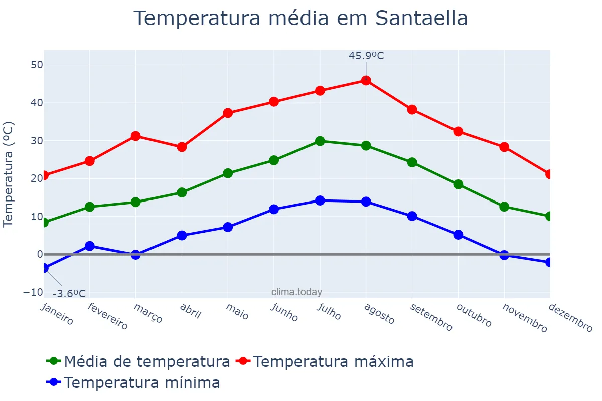 Temperatura anual em Santaella, Andalusia, ES