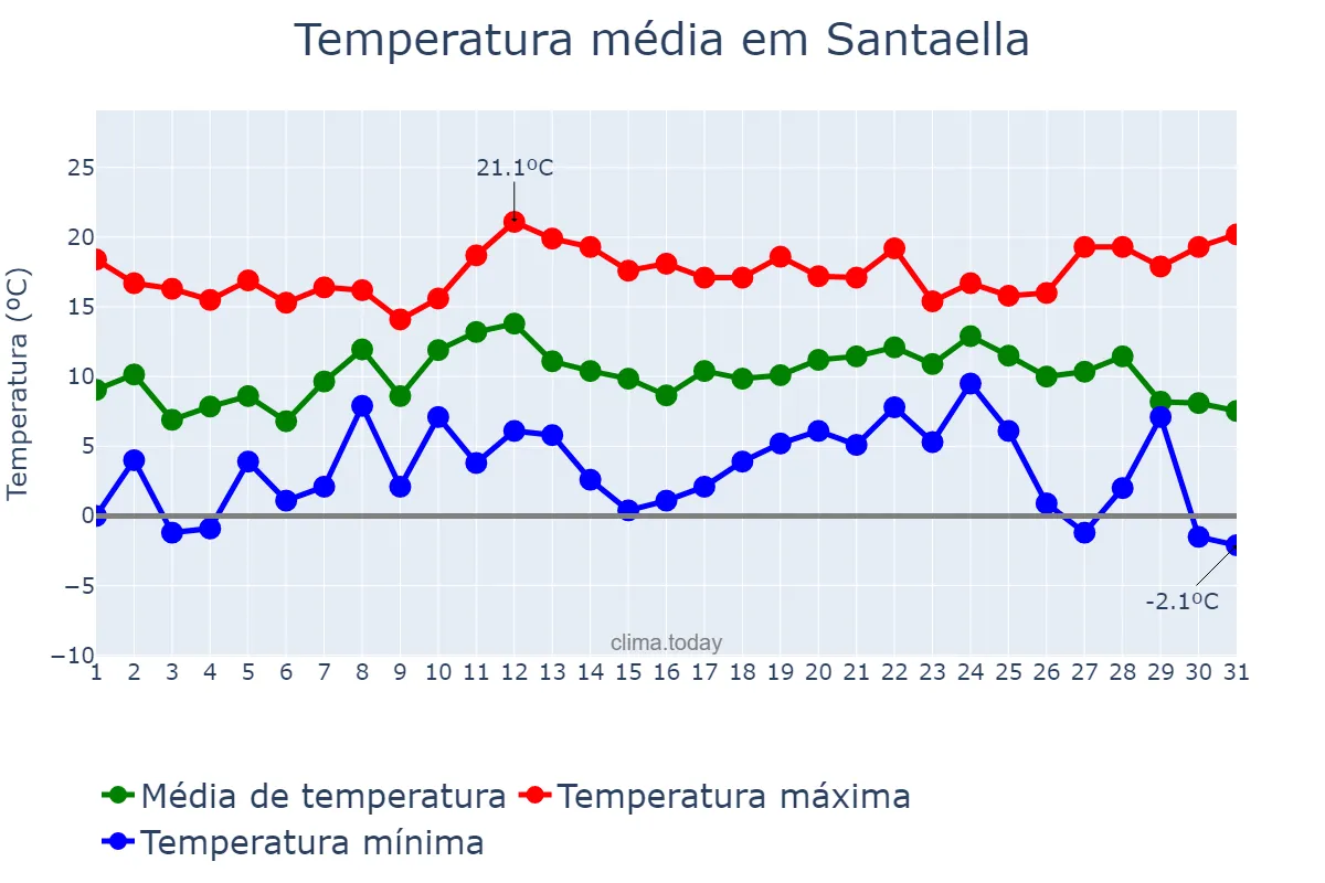 Temperatura em dezembro em Santaella, Andalusia, ES