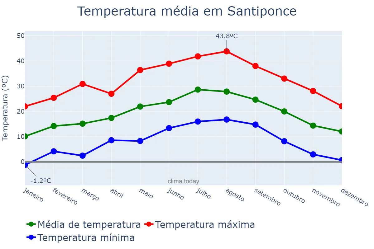 Temperatura anual em Santiponce, Andalusia, ES