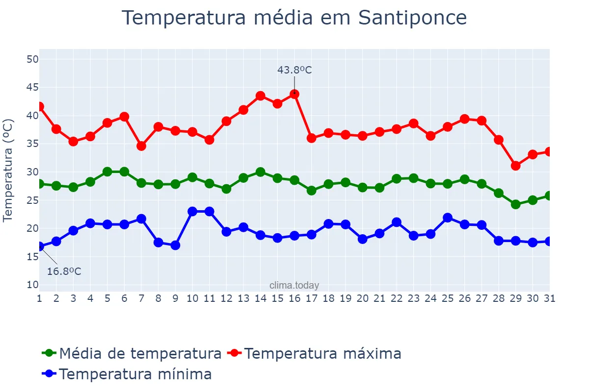 Temperatura em agosto em Santiponce, Andalusia, ES