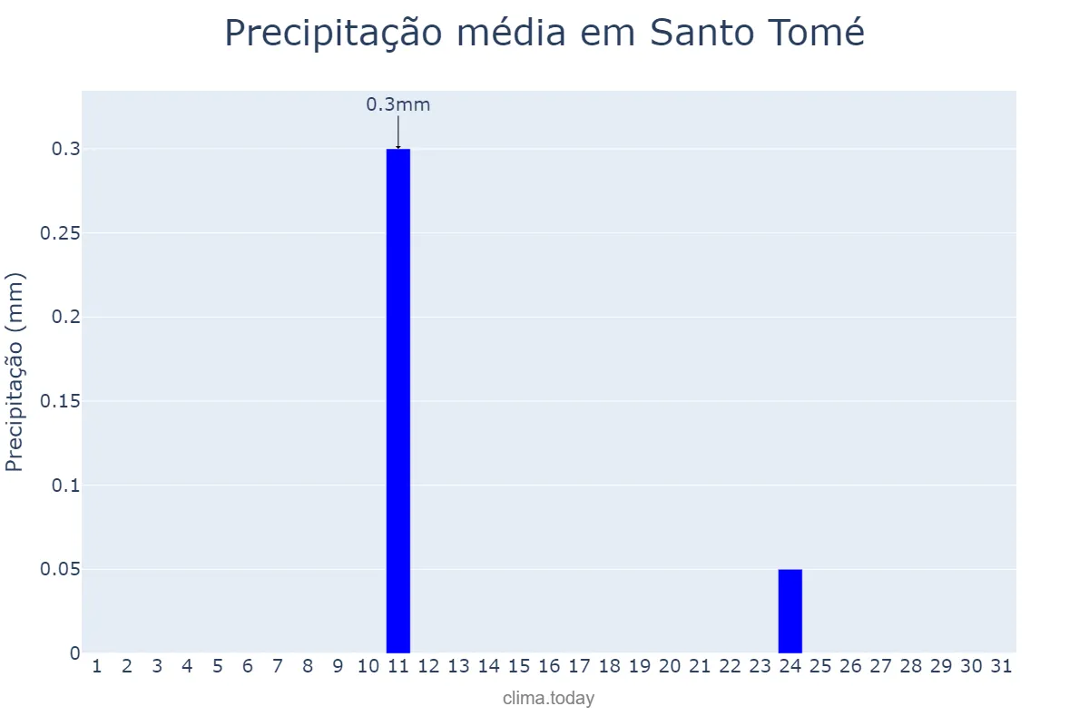 Precipitação em agosto em Santo Tomé, Andalusia, ES
