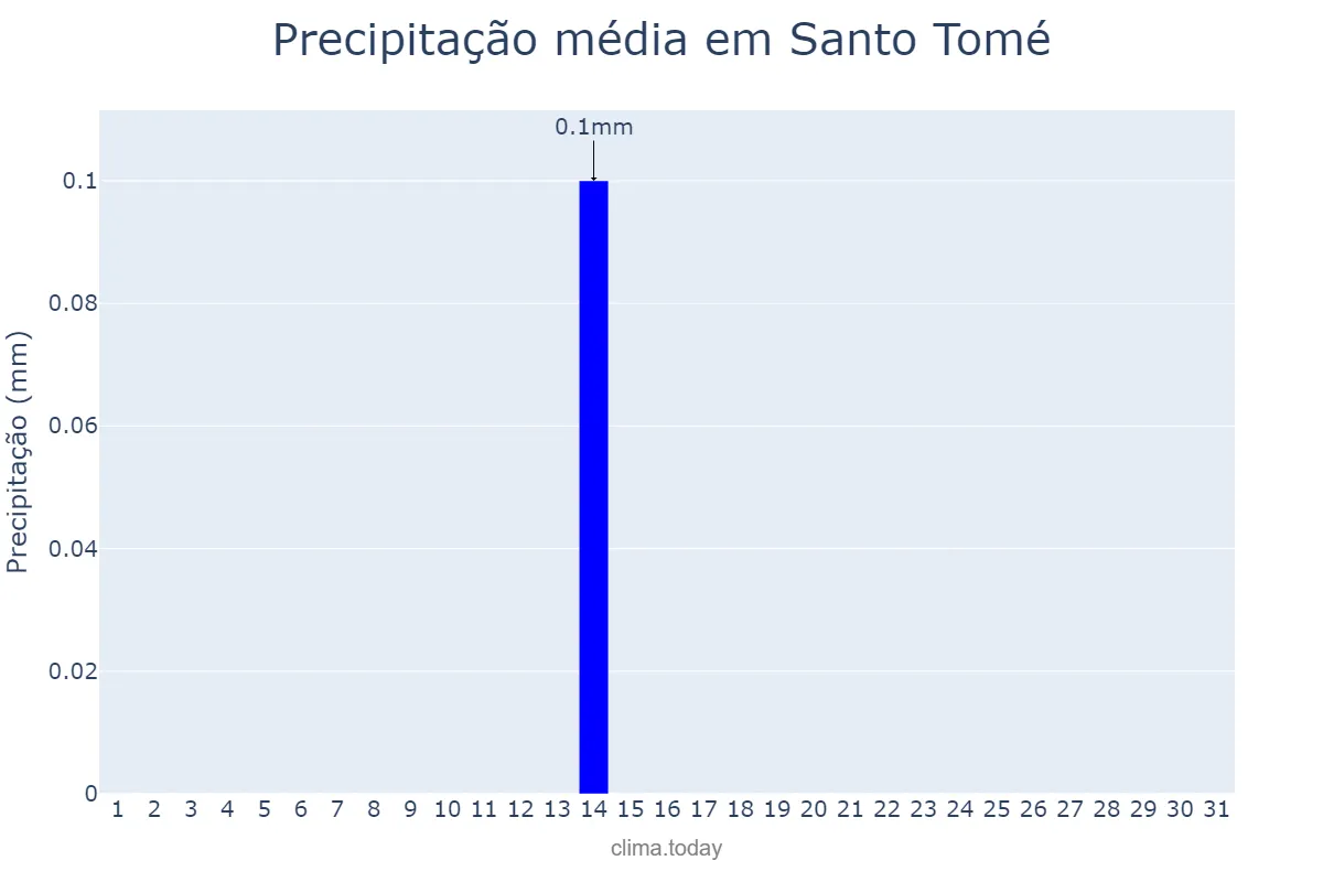 Precipitação em julho em Santo Tomé, Andalusia, ES