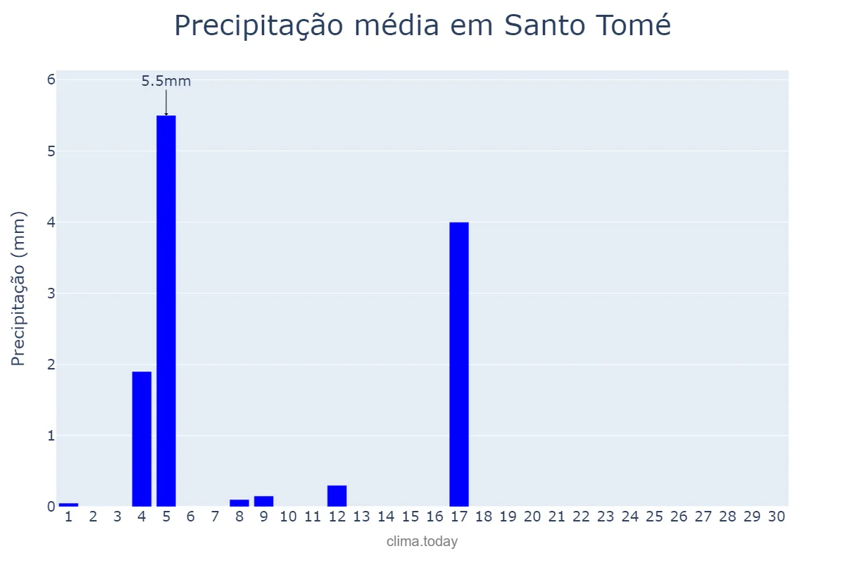 Precipitação em junho em Santo Tomé, Andalusia, ES