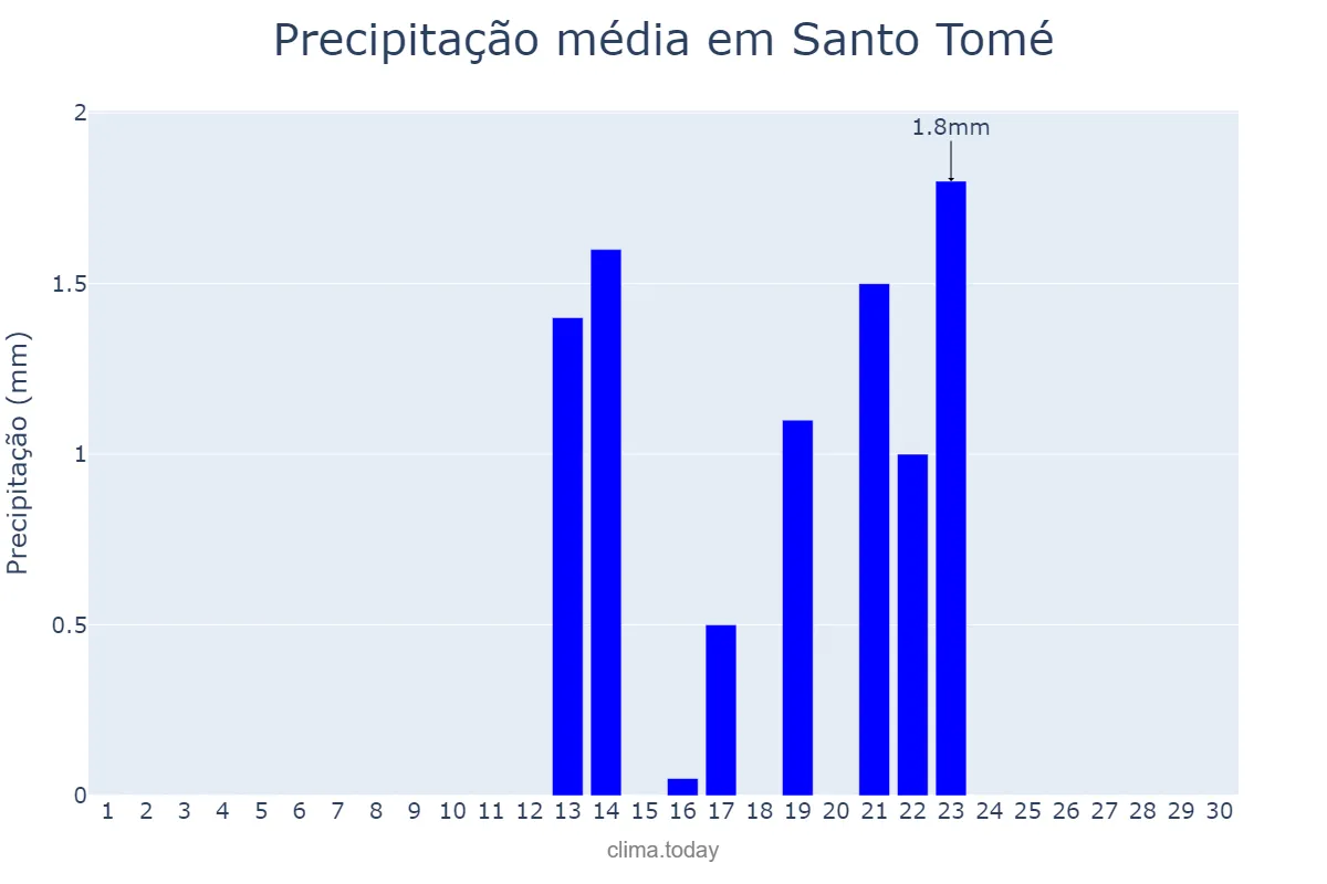 Precipitação em setembro em Santo Tomé, Andalusia, ES