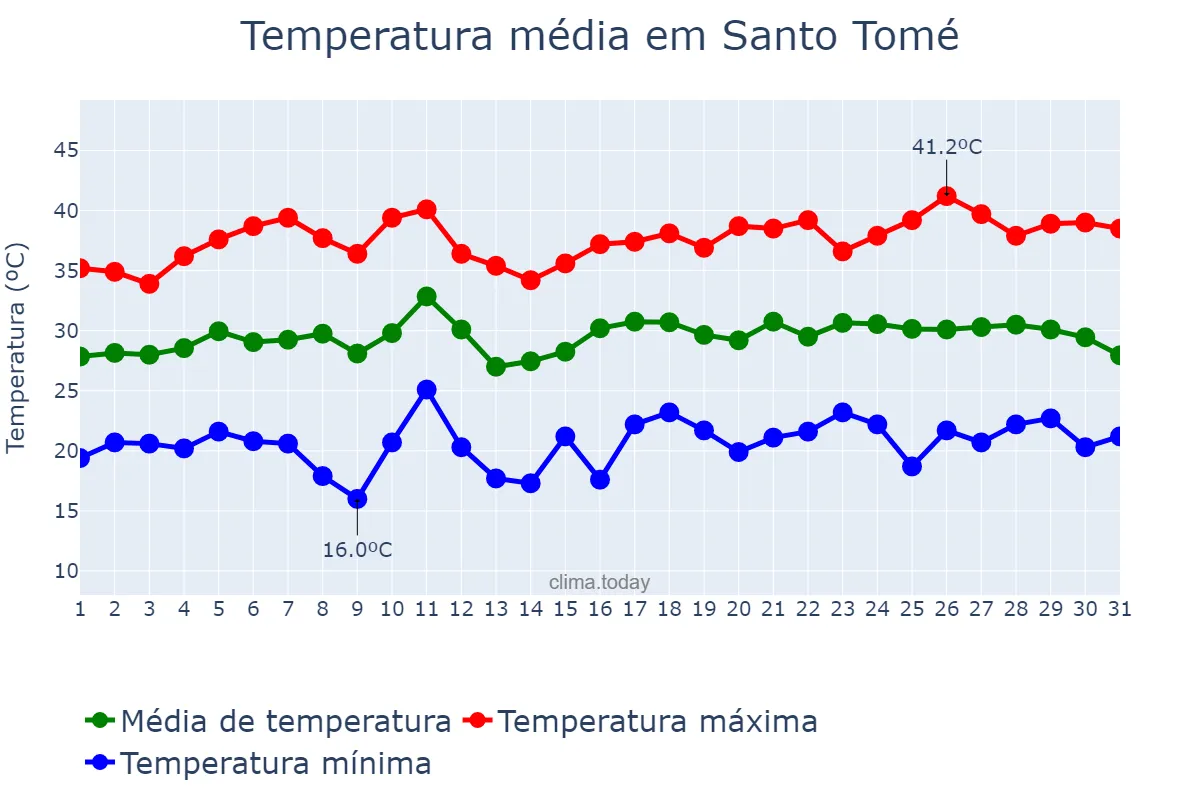 Temperatura em julho em Santo Tomé, Andalusia, ES