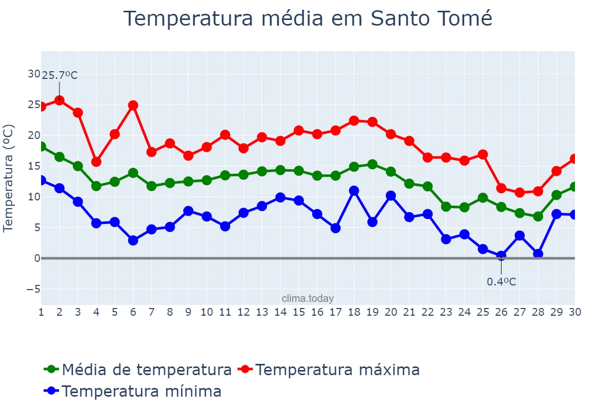 Temperatura em novembro em Santo Tomé, Andalusia, ES