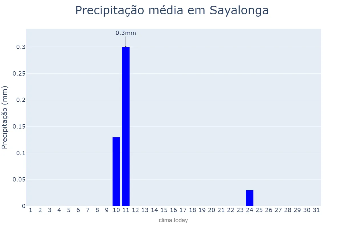 Precipitação em agosto em Sayalonga, Andalusia, ES