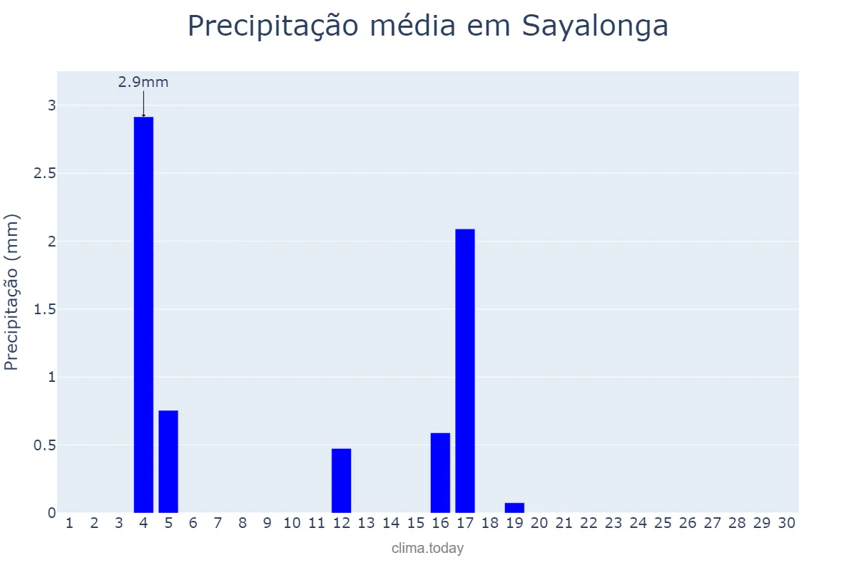 Precipitação em junho em Sayalonga, Andalusia, ES
