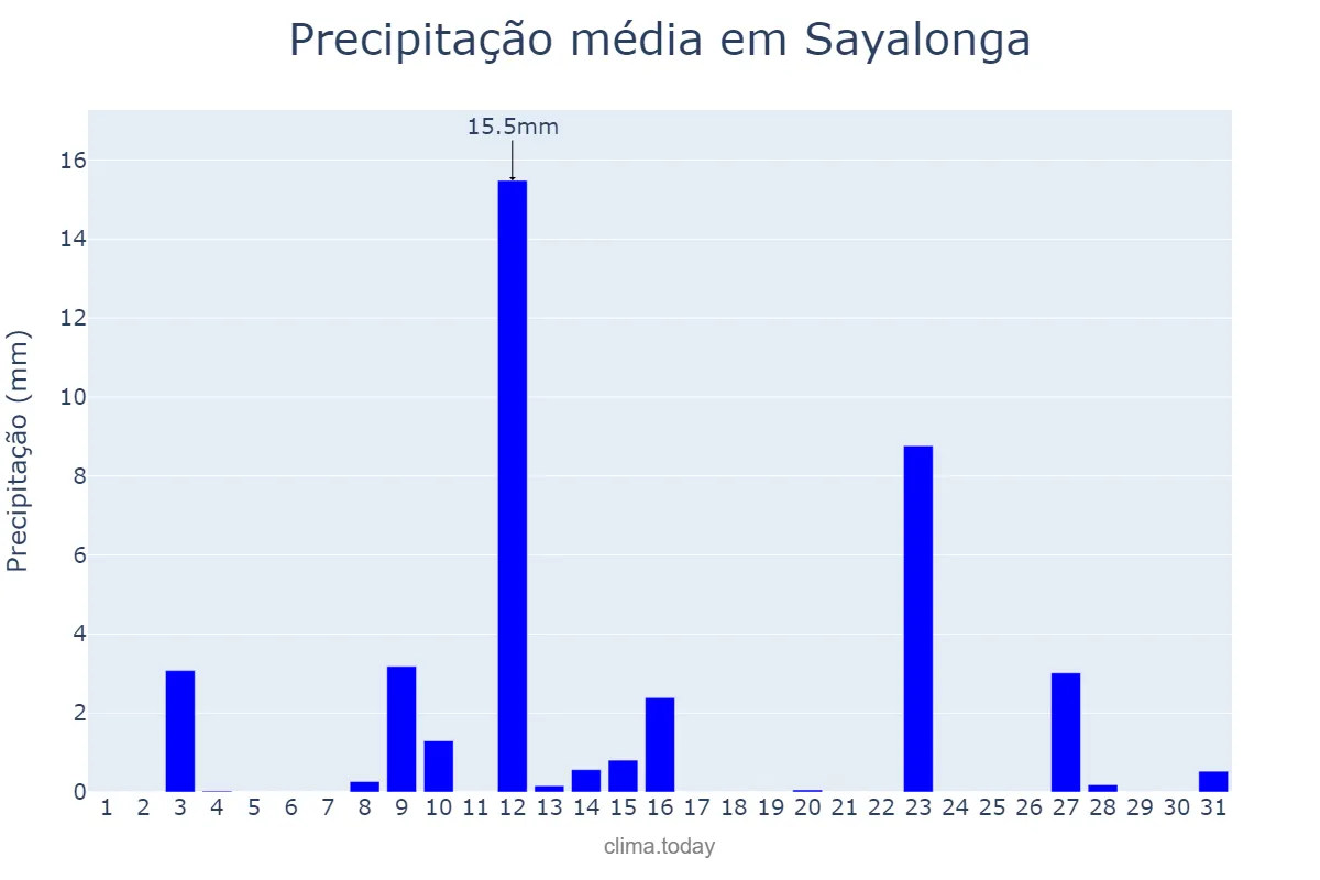 Precipitação em maio em Sayalonga, Andalusia, ES