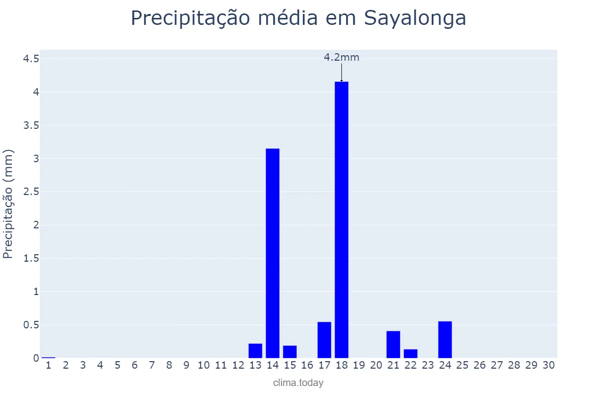 Precipitação em setembro em Sayalonga, Andalusia, ES
