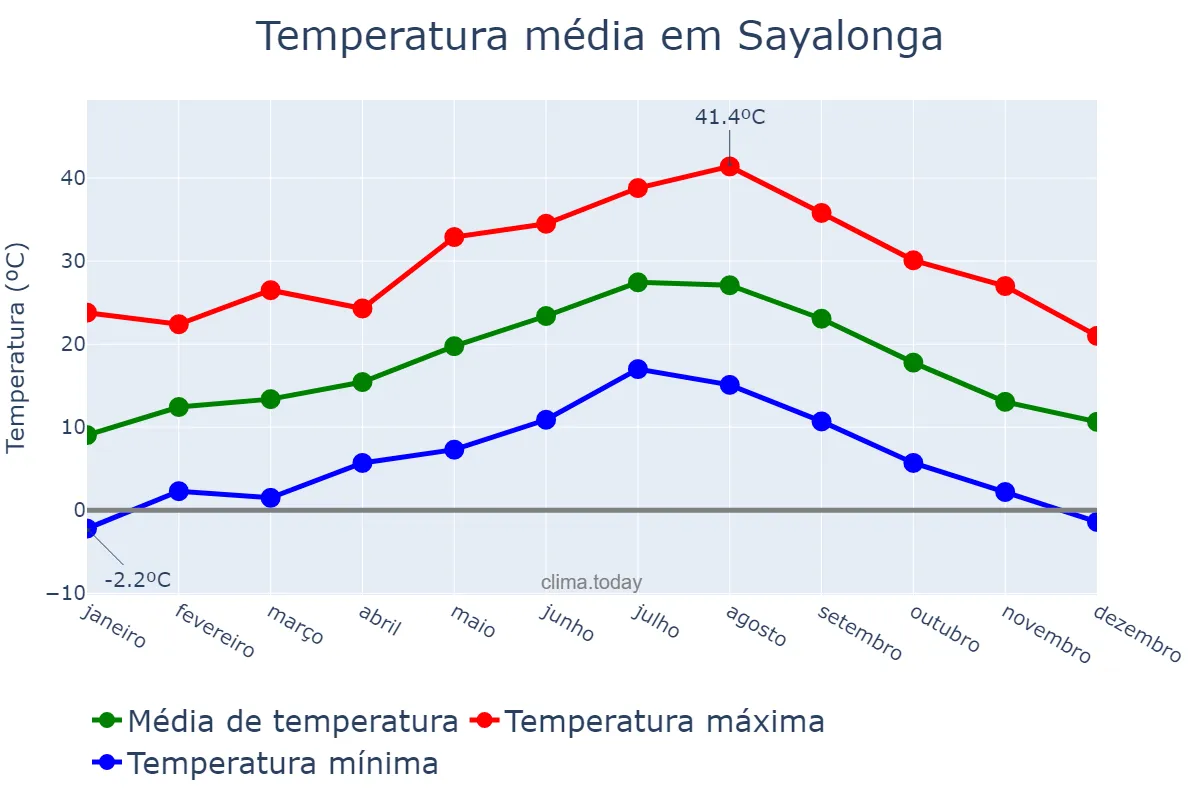 Temperatura anual em Sayalonga, Andalusia, ES