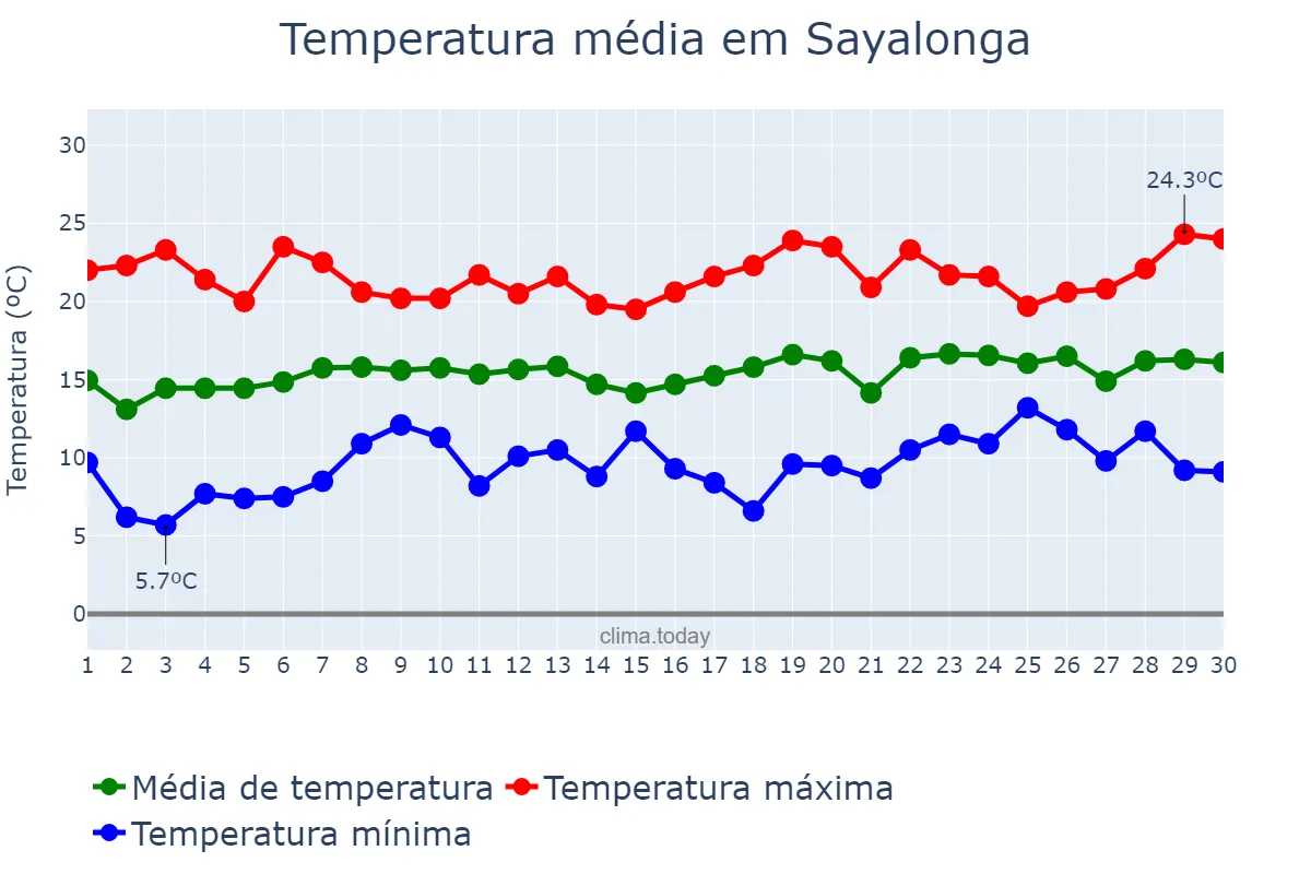 Temperatura em abril em Sayalonga, Andalusia, ES