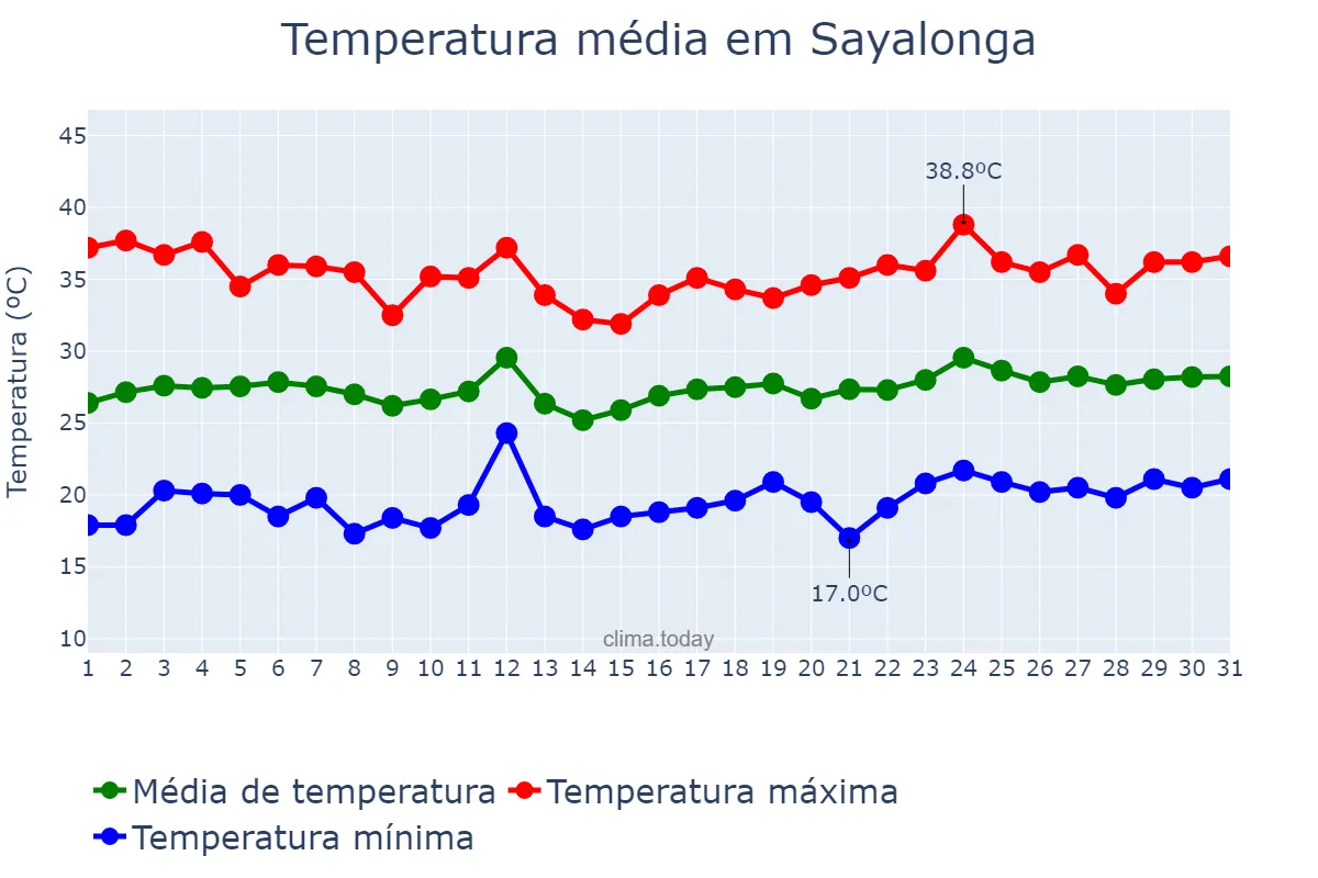 Temperatura em julho em Sayalonga, Andalusia, ES