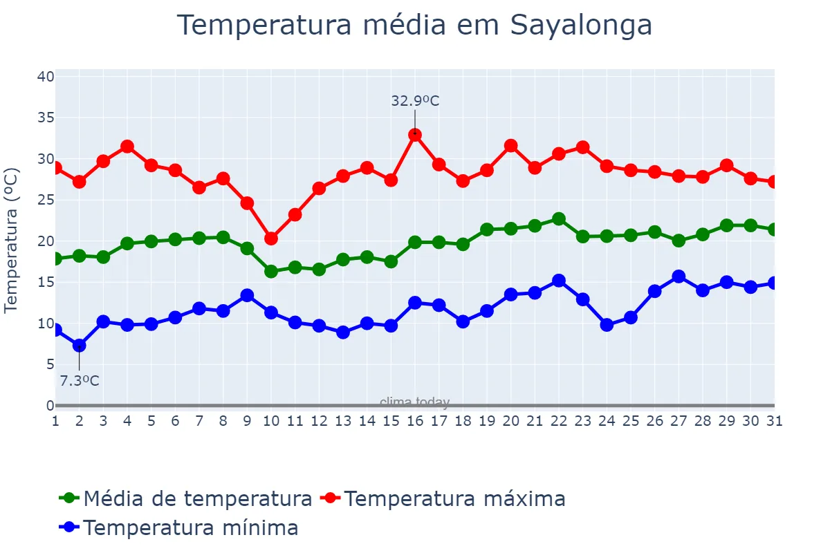 Temperatura em maio em Sayalonga, Andalusia, ES