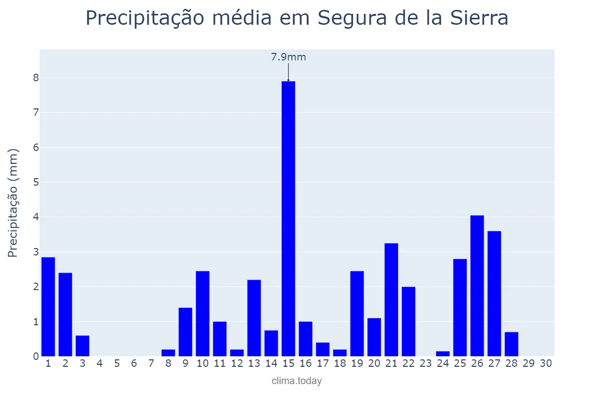 Precipitação em abril em Segura de la Sierra, Andalusia, ES