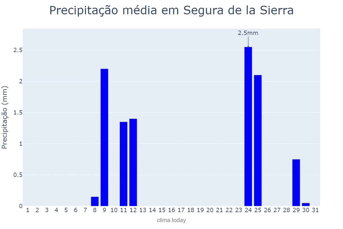 Precipitação em agosto em Segura de la Sierra, Andalusia, ES