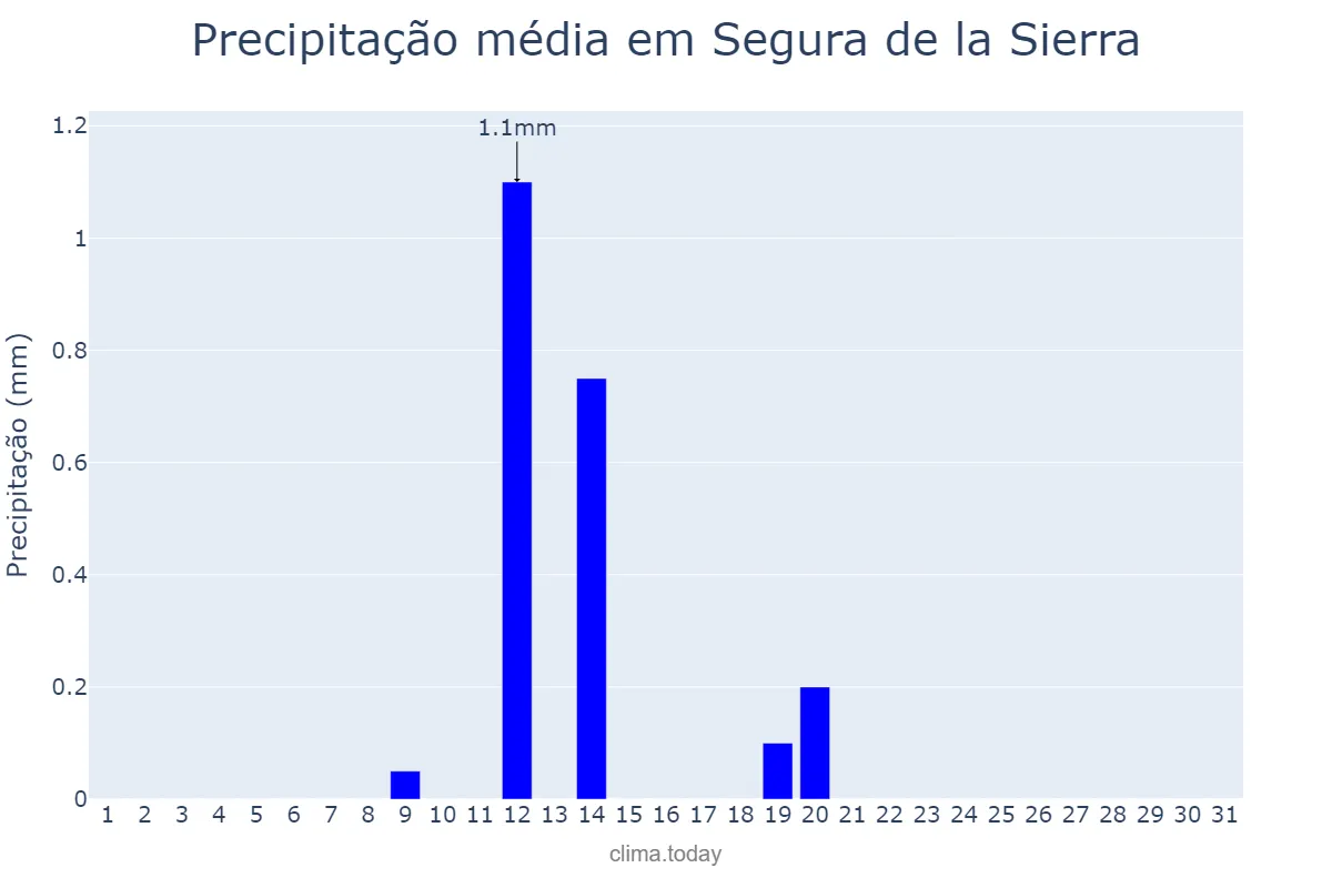Precipitação em julho em Segura de la Sierra, Andalusia, ES